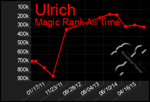 Total Graph of Ulrich
