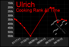 Total Graph of Ulrich