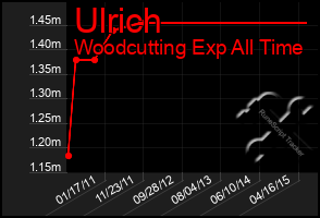 Total Graph of Ulrich