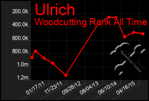 Total Graph of Ulrich