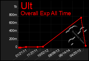 Total Graph of Ult