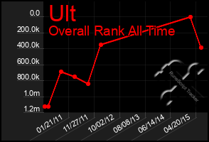 Total Graph of Ult