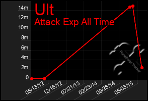 Total Graph of Ult