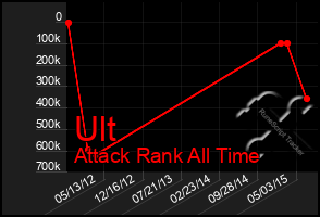 Total Graph of Ult