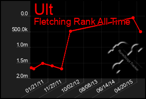 Total Graph of Ult