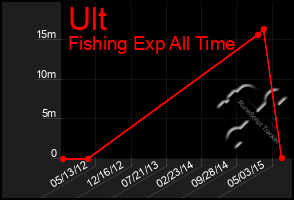 Total Graph of Ult