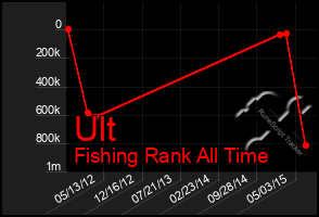 Total Graph of Ult