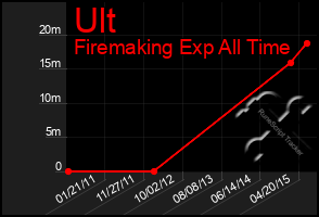 Total Graph of Ult