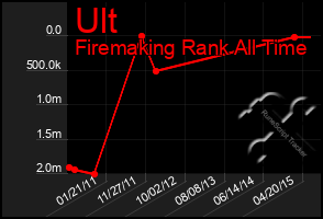 Total Graph of Ult