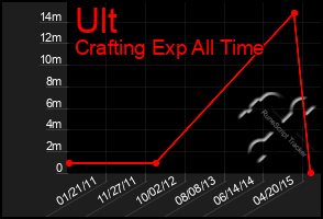 Total Graph of Ult