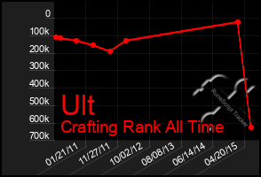 Total Graph of Ult