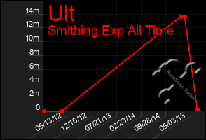 Total Graph of Ult