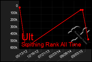 Total Graph of Ult