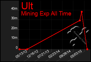 Total Graph of Ult