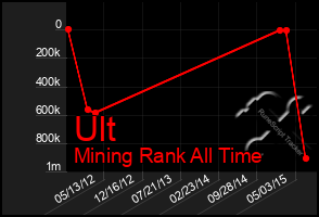 Total Graph of Ult