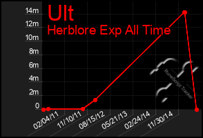 Total Graph of Ult