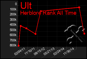 Total Graph of Ult