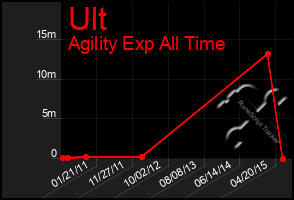 Total Graph of Ult