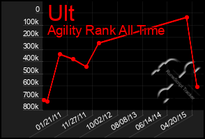 Total Graph of Ult