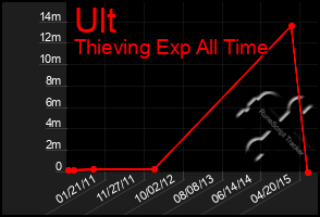 Total Graph of Ult