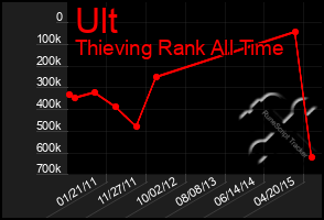 Total Graph of Ult