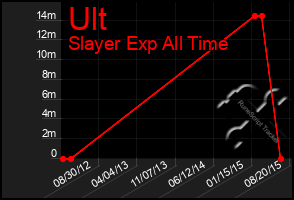 Total Graph of Ult