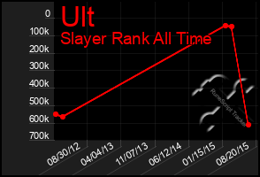 Total Graph of Ult