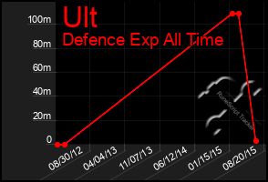 Total Graph of Ult