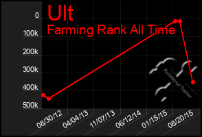 Total Graph of Ult