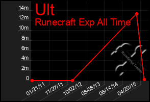 Total Graph of Ult