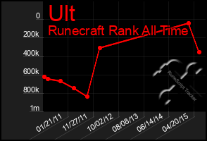 Total Graph of Ult