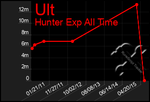 Total Graph of Ult