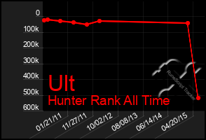 Total Graph of Ult