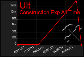 Total Graph of Ult