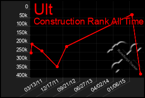 Total Graph of Ult