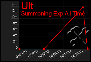 Total Graph of Ult