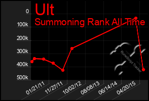 Total Graph of Ult