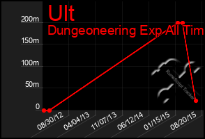 Total Graph of Ult