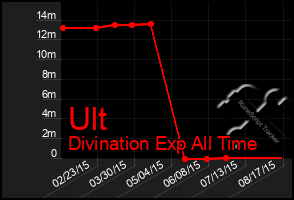 Total Graph of Ult