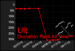 Total Graph of Ult