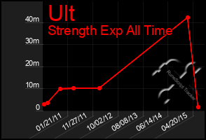 Total Graph of Ult