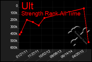 Total Graph of Ult