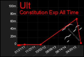 Total Graph of Ult