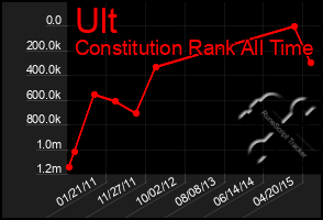 Total Graph of Ult