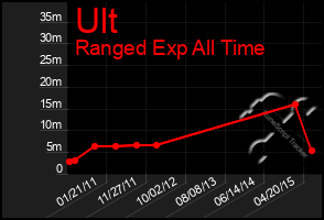 Total Graph of Ult