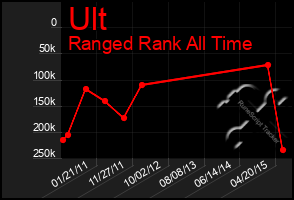 Total Graph of Ult