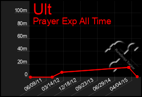 Total Graph of Ult