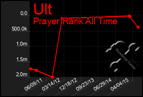 Total Graph of Ult