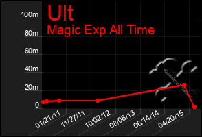 Total Graph of Ult