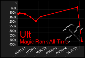 Total Graph of Ult